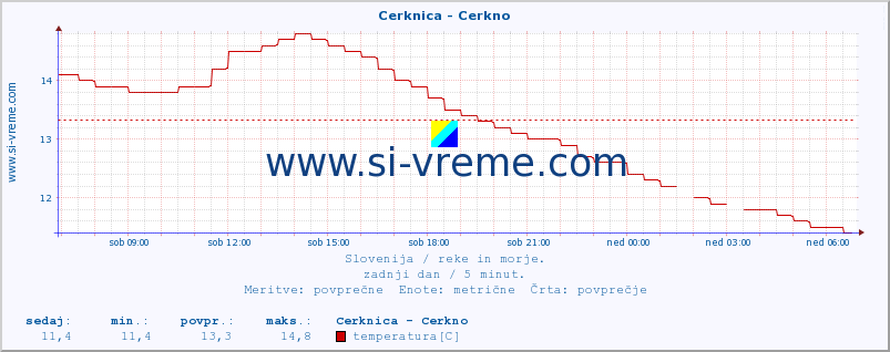 POVPREČJE :: Cerknica - Cerkno :: temperatura | pretok | višina :: zadnji dan / 5 minut.