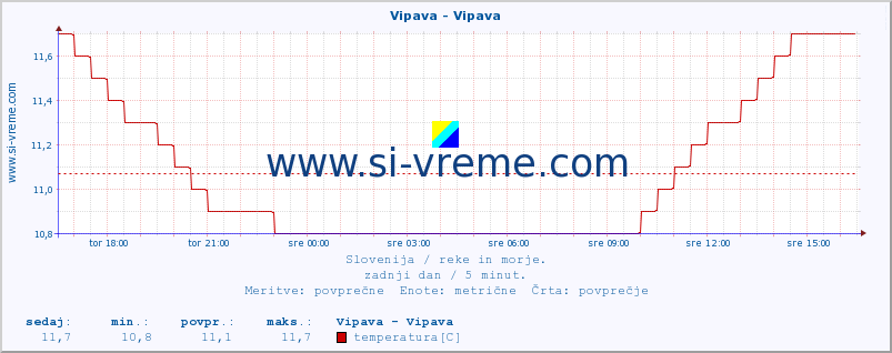 POVPREČJE :: Vipava - Vipava :: temperatura | pretok | višina :: zadnji dan / 5 minut.