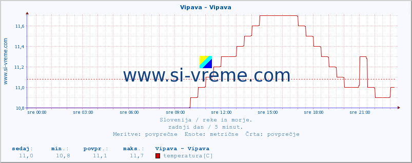 POVPREČJE :: Vipava - Vipava :: temperatura | pretok | višina :: zadnji dan / 5 minut.