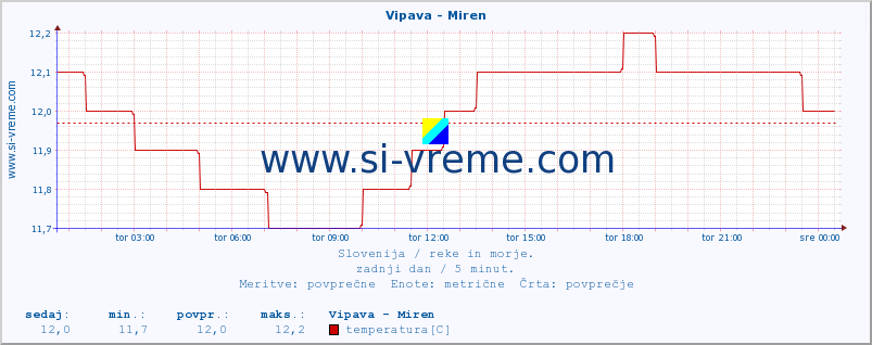 POVPREČJE :: Vipava - Miren :: temperatura | pretok | višina :: zadnji dan / 5 minut.