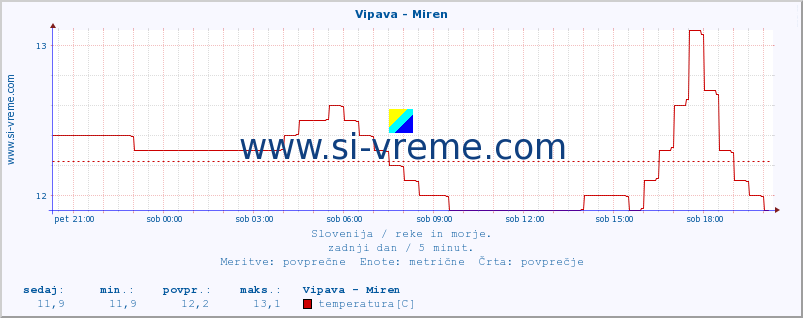 POVPREČJE :: Vipava - Miren :: temperatura | pretok | višina :: zadnji dan / 5 minut.