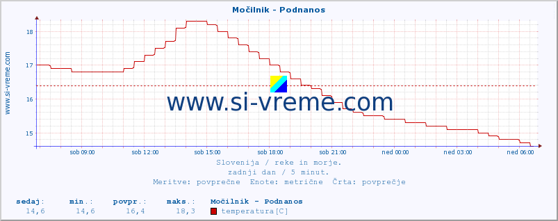 POVPREČJE :: Močilnik - Podnanos :: temperatura | pretok | višina :: zadnji dan / 5 minut.