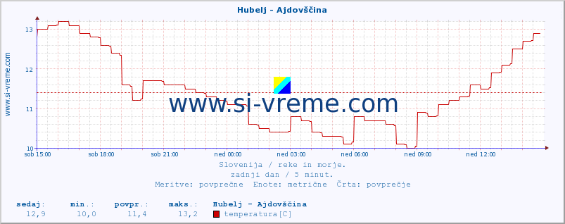 POVPREČJE :: Hubelj - Ajdovščina :: temperatura | pretok | višina :: zadnji dan / 5 minut.