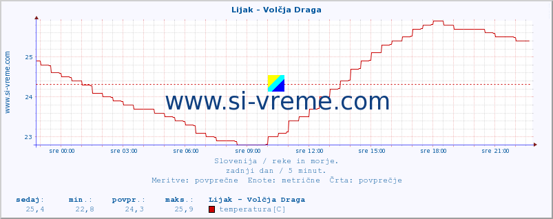 POVPREČJE :: Lijak - Volčja Draga :: temperatura | pretok | višina :: zadnji dan / 5 minut.