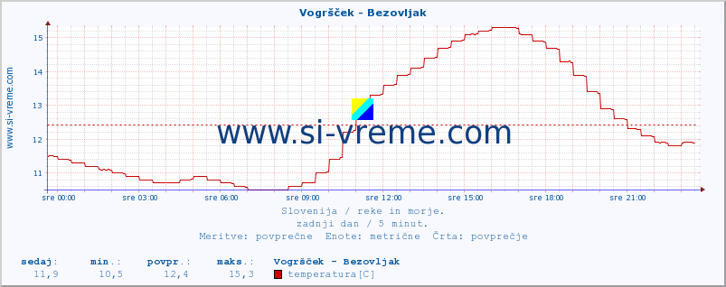 POVPREČJE :: Vogršček - Bezovljak :: temperatura | pretok | višina :: zadnji dan / 5 minut.