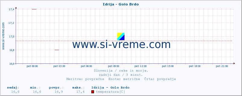 POVPREČJE :: Idrija - Golo Brdo :: temperatura | pretok | višina :: zadnji dan / 5 minut.