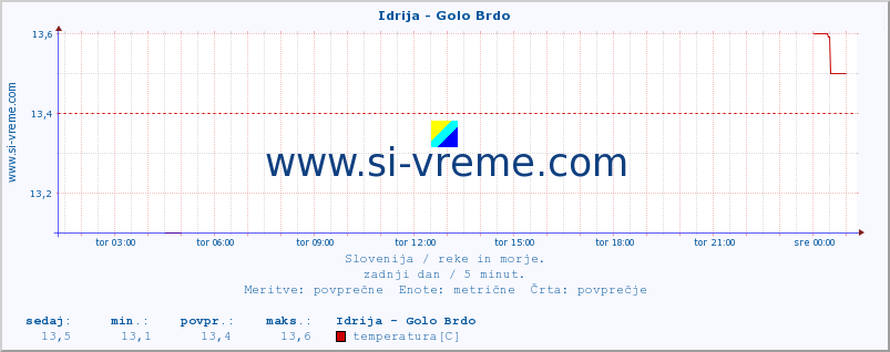 POVPREČJE :: Idrija - Golo Brdo :: temperatura | pretok | višina :: zadnji dan / 5 minut.