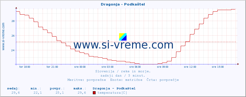 POVPREČJE :: Dragonja - Podkaštel :: temperatura | pretok | višina :: zadnji dan / 5 minut.