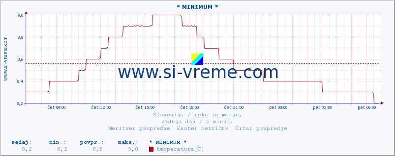 POVPREČJE :: * MINIMUM * :: temperatura | pretok | višina :: zadnji dan / 5 minut.