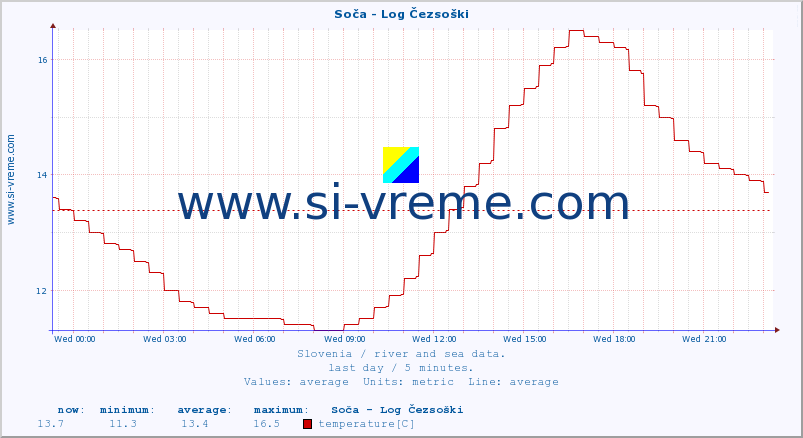  :: Soča - Log Čezsoški :: temperature | flow | height :: last day / 5 minutes.