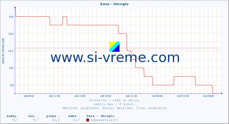 POVPREČJE :: Sava - Okroglo :: temperatura | pretok | višina :: zadnji dan / 5 minut.