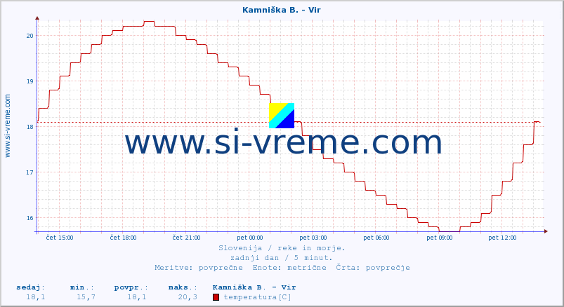 POVPREČJE :: Kamniška B. - Vir :: temperatura | pretok | višina :: zadnji dan / 5 minut.