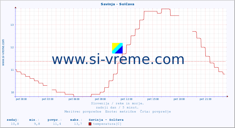 POVPREČJE :: Savinja - Solčava :: temperatura | pretok | višina :: zadnji dan / 5 minut.