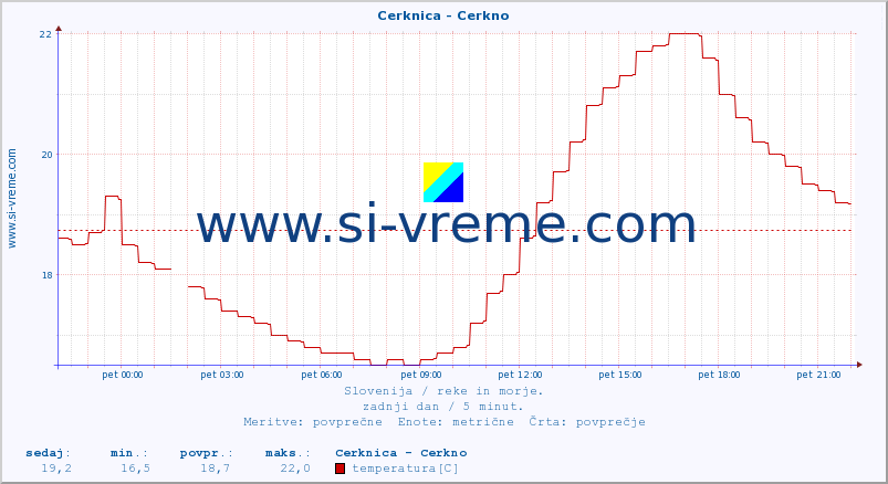 POVPREČJE :: Cerknica - Cerkno :: temperatura | pretok | višina :: zadnji dan / 5 minut.