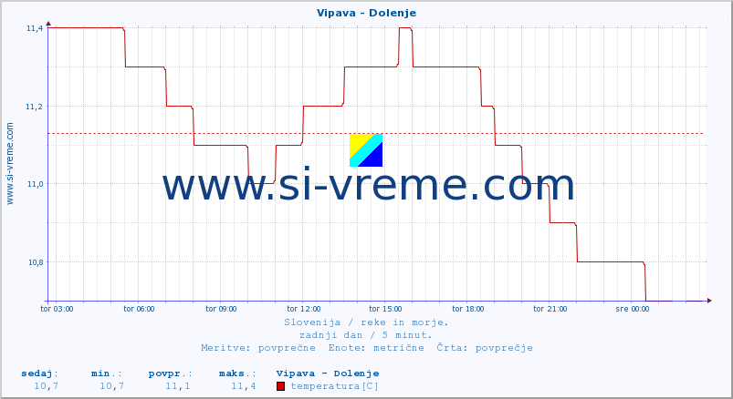 POVPREČJE :: Vipava - Dolenje :: temperatura | pretok | višina :: zadnji dan / 5 minut.