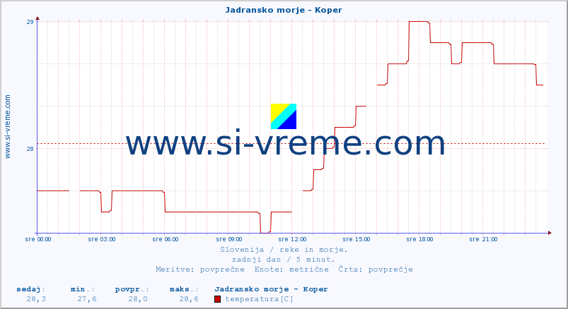 POVPREČJE :: Jadransko morje - Koper :: temperatura | pretok | višina :: zadnji dan / 5 minut.