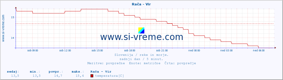 POVPREČJE :: Rača - Vir :: temperatura | pretok | višina :: zadnji dan / 5 minut.