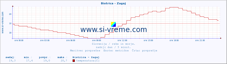 POVPREČJE :: Bistrica - Zagaj :: temperatura | pretok | višina :: zadnji dan / 5 minut.