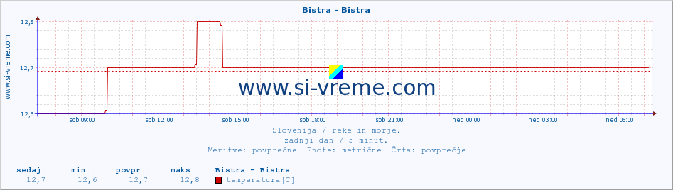 POVPREČJE :: Bistra - Bistra :: temperatura | pretok | višina :: zadnji dan / 5 minut.