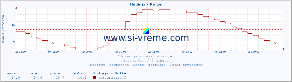 POVPREČJE :: Hudinja - Polže :: temperatura | pretok | višina :: zadnji dan / 5 minut.