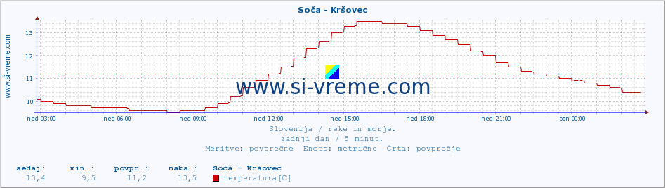 POVPREČJE :: Soča - Kršovec :: temperatura | pretok | višina :: zadnji dan / 5 minut.