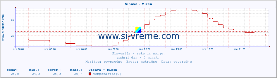 POVPREČJE :: Vipava - Miren :: temperatura | pretok | višina :: zadnji dan / 5 minut.