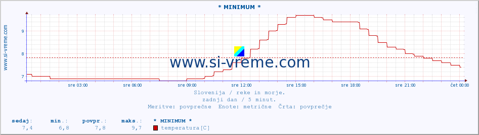 POVPREČJE :: * MINIMUM * :: temperatura | pretok | višina :: zadnji dan / 5 minut.