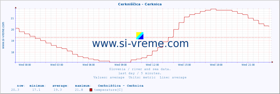  :: Cerkniščica - Cerknica :: temperature | flow | height :: last day / 5 minutes.