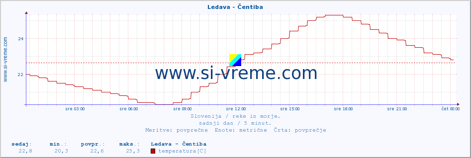 POVPREČJE :: Ledava - Čentiba :: temperatura | pretok | višina :: zadnji dan / 5 minut.