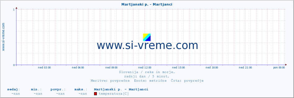 POVPREČJE :: Martjanski p. - Martjanci :: temperatura | pretok | višina :: zadnji dan / 5 minut.