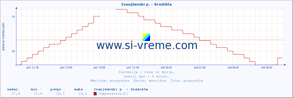 POVPREČJE :: Ivanjševski p. - Središče :: temperatura | pretok | višina :: zadnji dan / 5 minut.