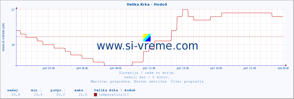 POVPREČJE :: Velika Krka - Hodoš :: temperatura | pretok | višina :: zadnji dan / 5 minut.