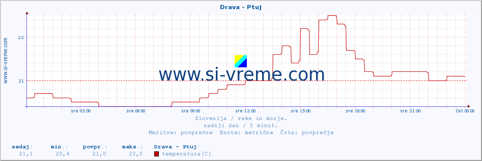 POVPREČJE :: Drava - Ptuj :: temperatura | pretok | višina :: zadnji dan / 5 minut.