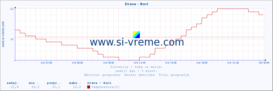 POVPREČJE :: Drava - Borl :: temperatura | pretok | višina :: zadnji dan / 5 minut.