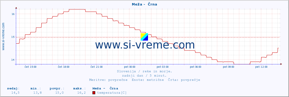 POVPREČJE :: Meža -  Črna :: temperatura | pretok | višina :: zadnji dan / 5 minut.