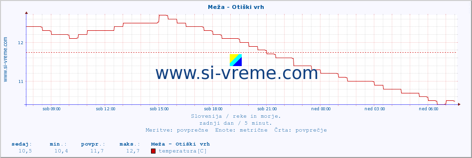 POVPREČJE :: Meža - Otiški vrh :: temperatura | pretok | višina :: zadnji dan / 5 minut.