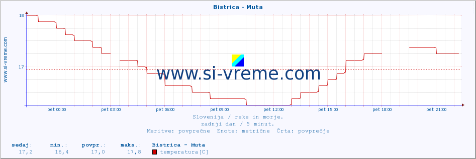 POVPREČJE :: Bistrica - Muta :: temperatura | pretok | višina :: zadnji dan / 5 minut.