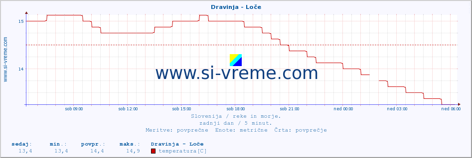 POVPREČJE :: Dravinja - Loče :: temperatura | pretok | višina :: zadnji dan / 5 minut.