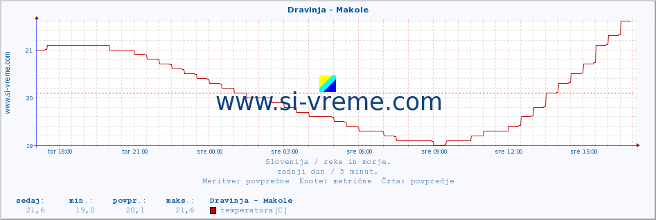 POVPREČJE :: Dravinja - Makole :: temperatura | pretok | višina :: zadnji dan / 5 minut.