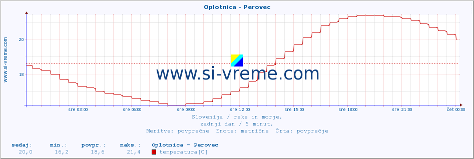 POVPREČJE :: Oplotnica - Perovec :: temperatura | pretok | višina :: zadnji dan / 5 minut.