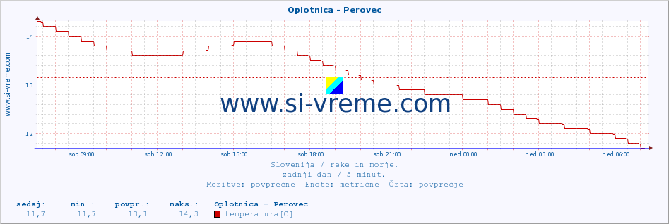 POVPREČJE :: Oplotnica - Perovec :: temperatura | pretok | višina :: zadnji dan / 5 minut.