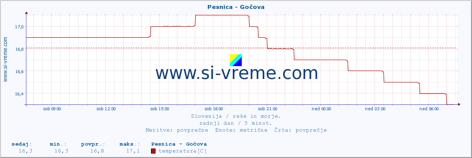 POVPREČJE :: Pesnica - Gočova :: temperatura | pretok | višina :: zadnji dan / 5 minut.