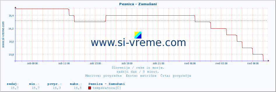 POVPREČJE :: Pesnica - Zamušani :: temperatura | pretok | višina :: zadnji dan / 5 minut.