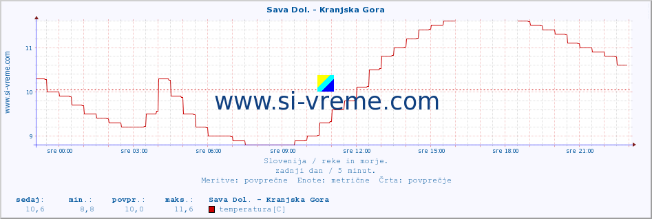 POVPREČJE :: Sava Dol. - Kranjska Gora :: temperatura | pretok | višina :: zadnji dan / 5 minut.