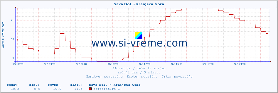 POVPREČJE :: Sava Dol. - Kranjska Gora :: temperatura | pretok | višina :: zadnji dan / 5 minut.