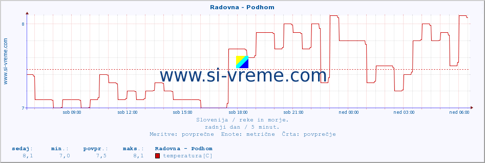 POVPREČJE :: Radovna - Podhom :: temperatura | pretok | višina :: zadnji dan / 5 minut.