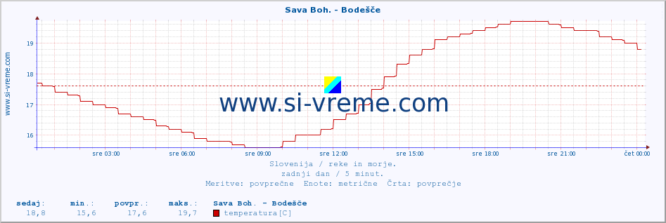 POVPREČJE :: Sava Boh. - Bodešče :: temperatura | pretok | višina :: zadnji dan / 5 minut.