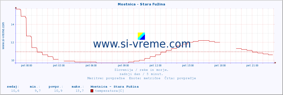 POVPREČJE :: Mostnica - Stara Fužina :: temperatura | pretok | višina :: zadnji dan / 5 minut.