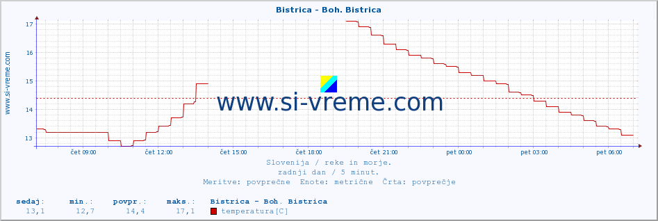 POVPREČJE :: Bistrica - Boh. Bistrica :: temperatura | pretok | višina :: zadnji dan / 5 minut.