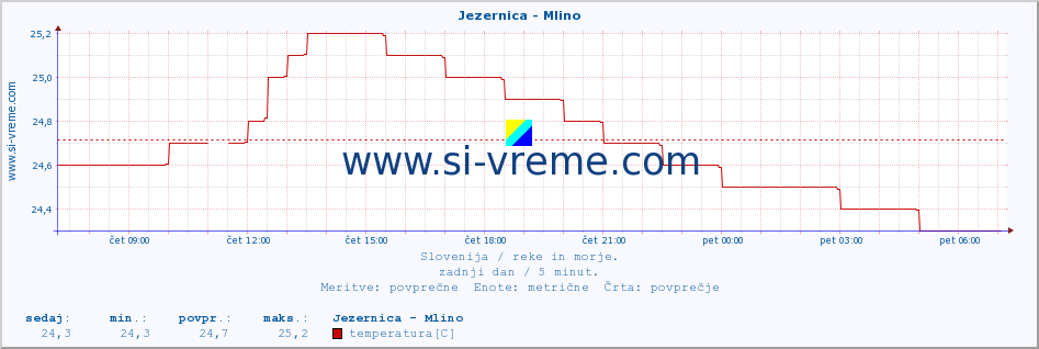 POVPREČJE :: Jezernica - Mlino :: temperatura | pretok | višina :: zadnji dan / 5 minut.